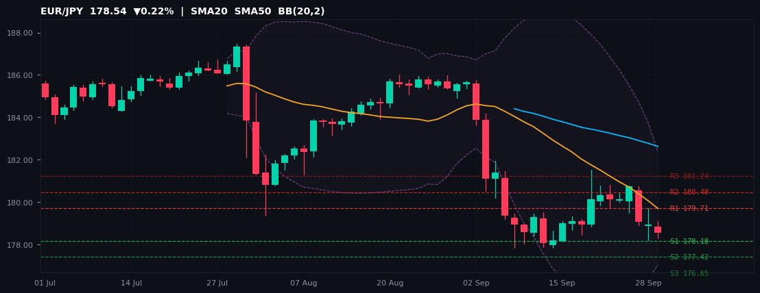 EUR/JPY candlestick chart — SMA20 SMA50 BB