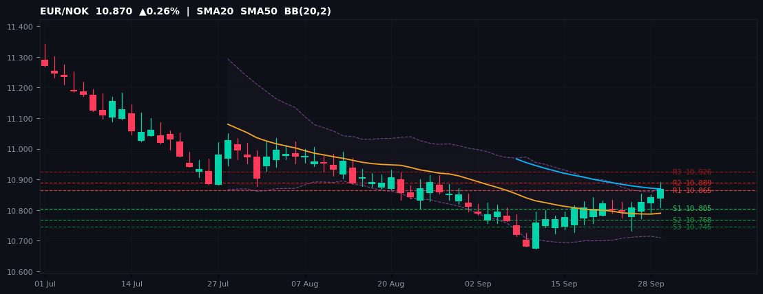 EUR/NOK candlestick chart — SMA20 SMA50 BB