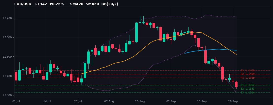 EUR/USD candlestick chart — SMA20 SMA50 BB