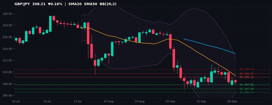 GBP/JPY candlestick chart — SMA20 SMA50 BB