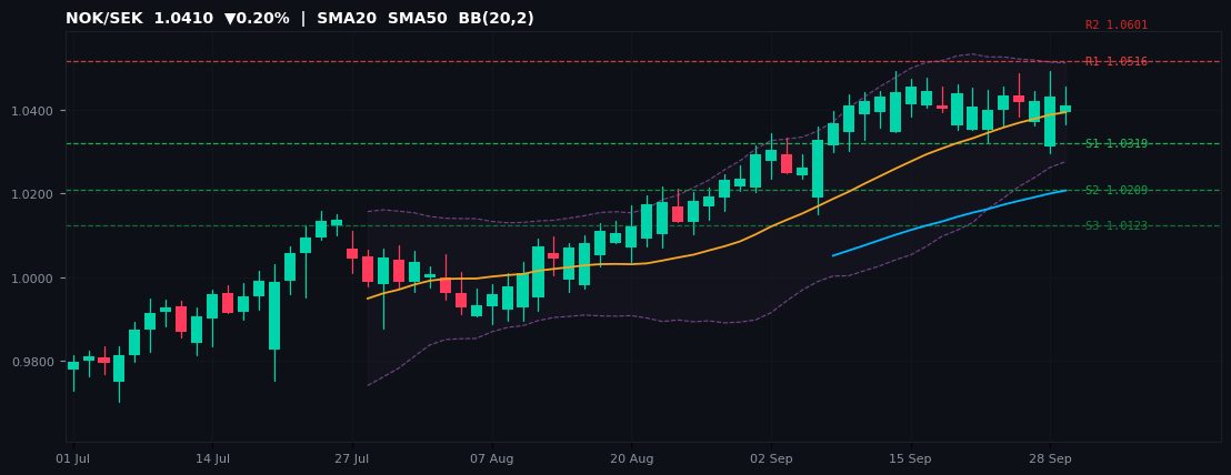 NOK/SEK candlestick chart — SMA20 SMA50 BB
