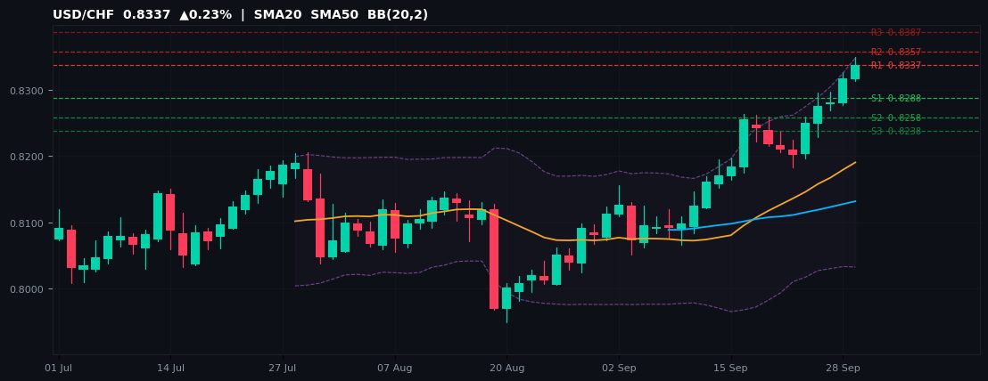 USD/CHF candlestick chart — SMA20 SMA50 BB