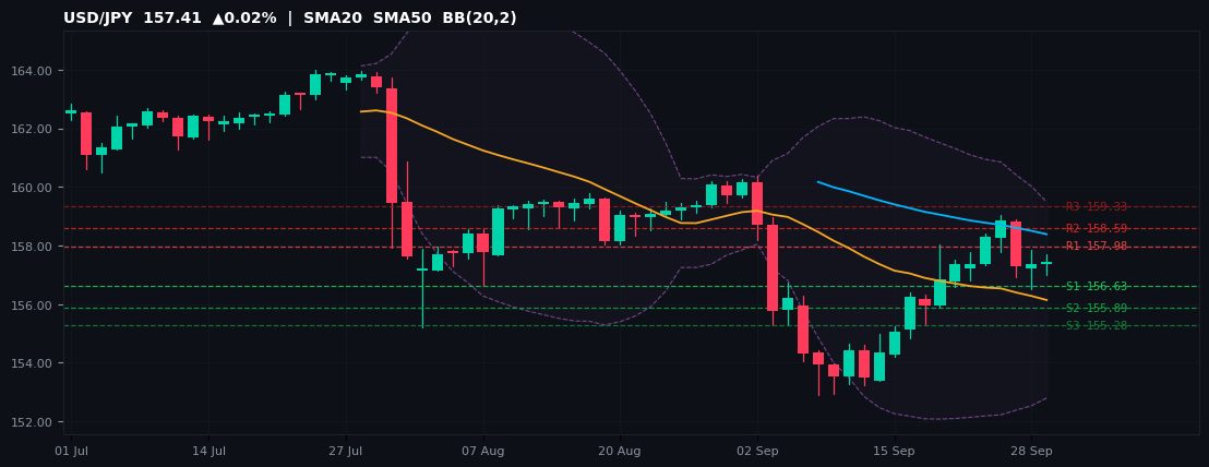 USD/JPY candlestick chart — SMA20 SMA50 BB