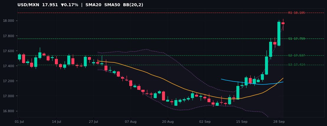 USD/MXN candlestick chart — SMA20 SMA50 BB