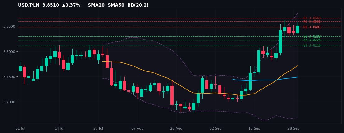 USD/PLN candlestick chart — SMA20 SMA50 BB