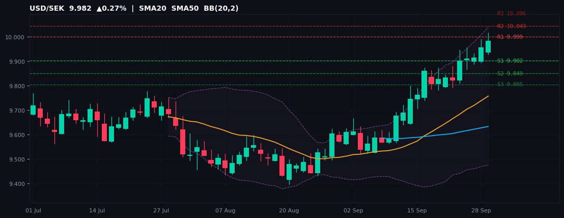 USD/SEK candlestick chart — SMA20 SMA50 BB