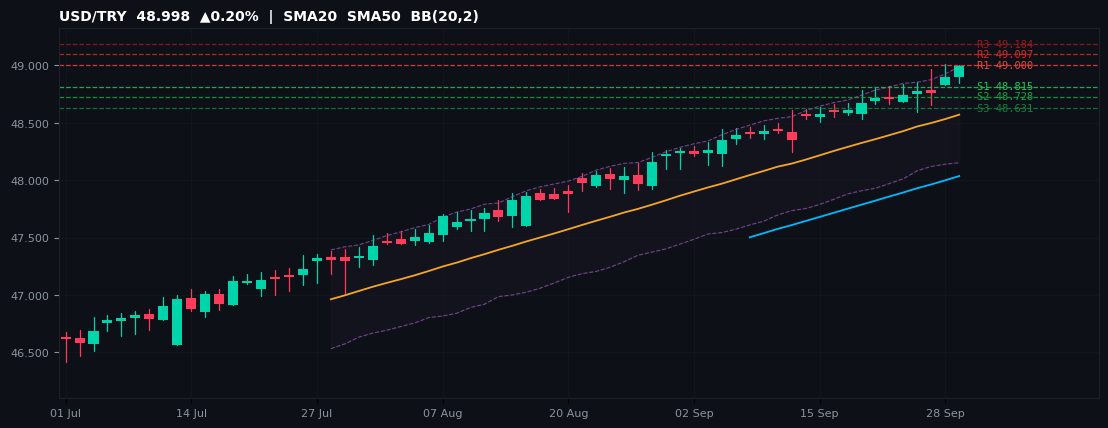 USD/TRY candlestick chart — SMA20 SMA50 BB