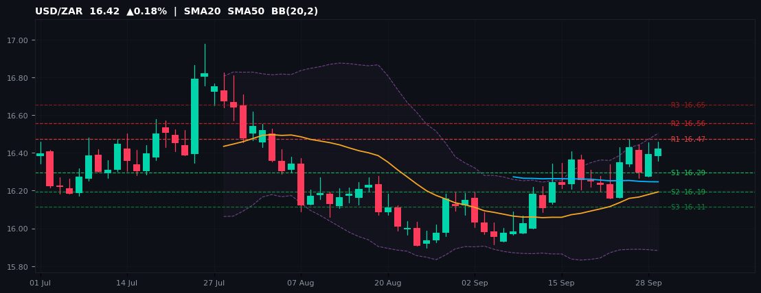 USD/ZAR candlestick chart — SMA20 SMA50 BB