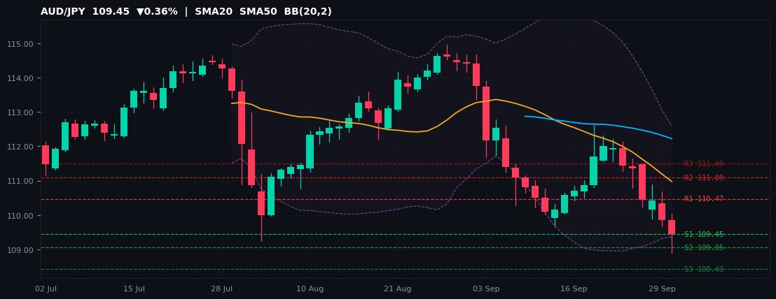 AUD/JPY candlestick chart — SMA20 SMA50 BB