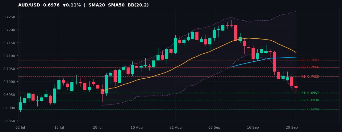 AUD/USD candlestick chart — SMA20 SMA50 BB