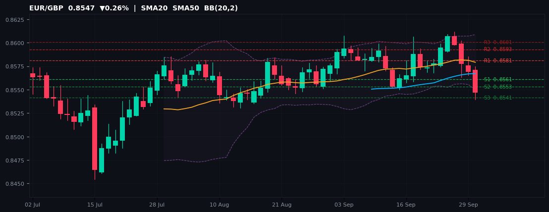 EUR/GBP candlestick chart — SMA20 SMA50 BB