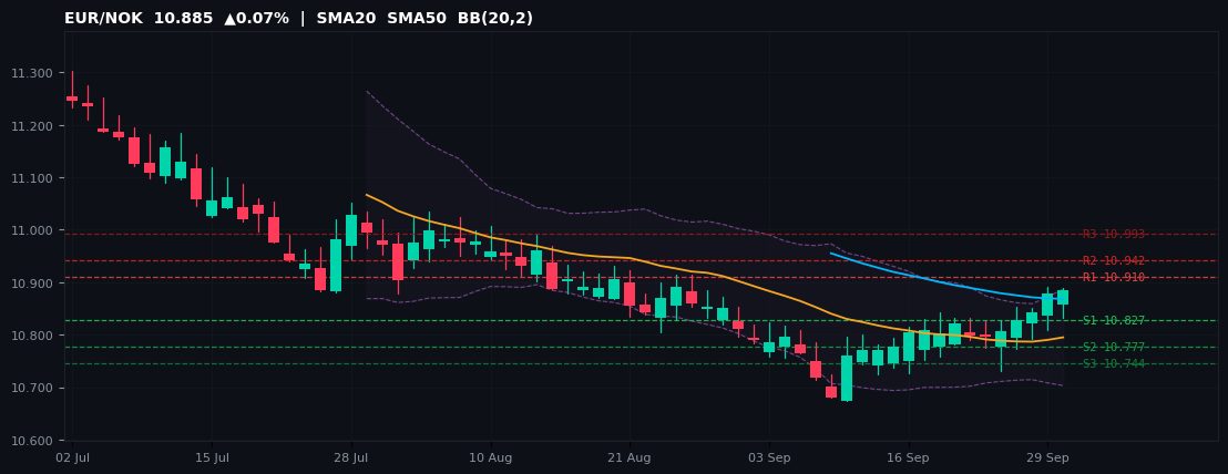 EUR/NOK candlestick chart — SMA20 SMA50 BB
