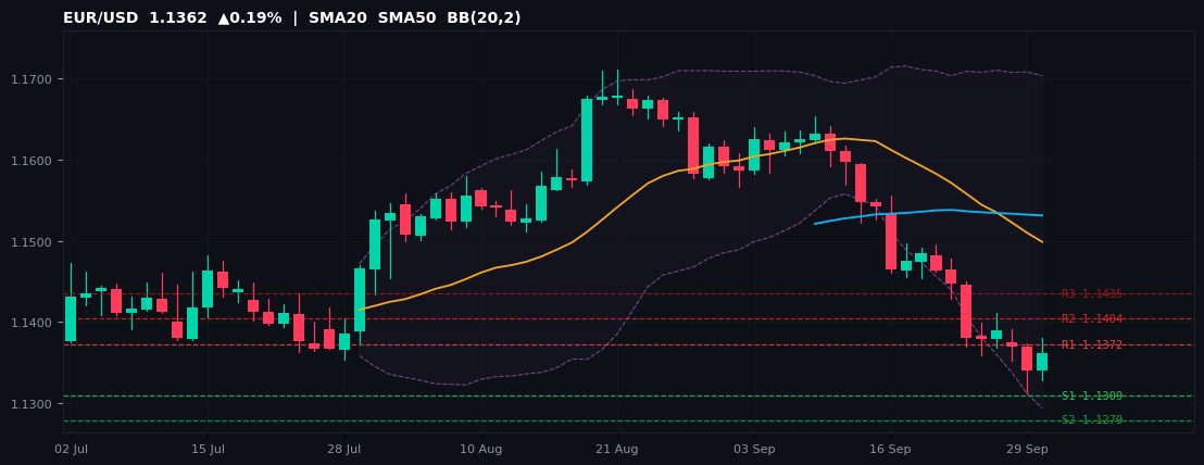 EUR/USD candlestick chart — SMA20 SMA50 BB