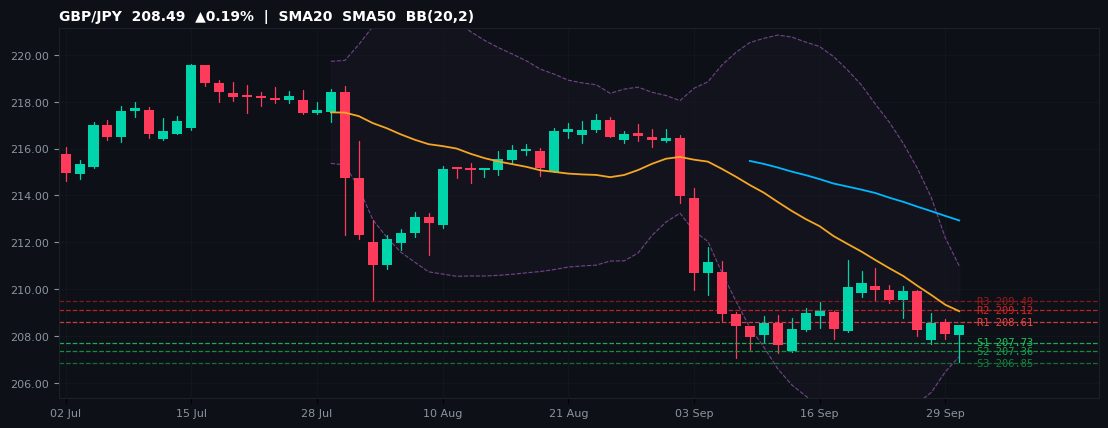 GBP/JPY candlestick chart — SMA20 SMA50 BB
