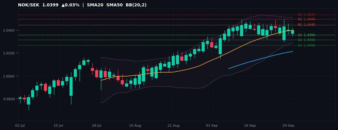 NOK/SEK candlestick chart — SMA20 SMA50 BB