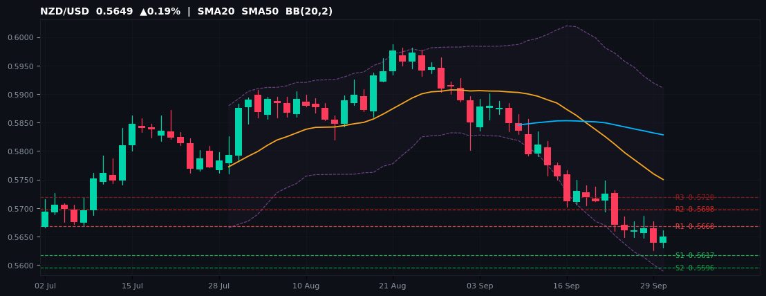 NZD/USD candlestick chart — SMA20 SMA50 BB