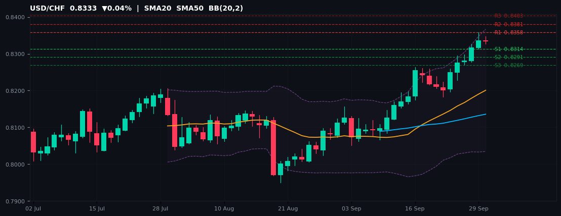 USD/CHF candlestick chart — SMA20 SMA50 BB