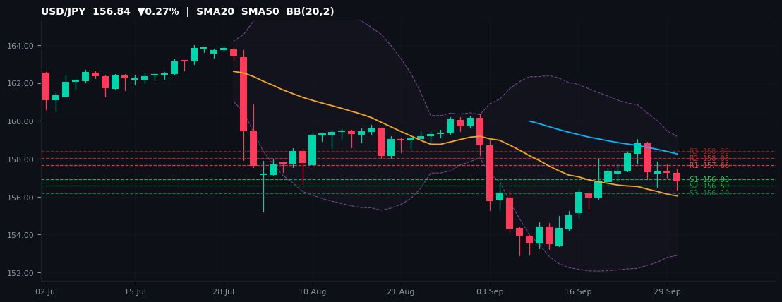 USD/JPY candlestick chart — SMA20 SMA50 BB