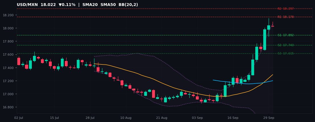 USD/MXN candlestick chart — SMA20 SMA50 BB