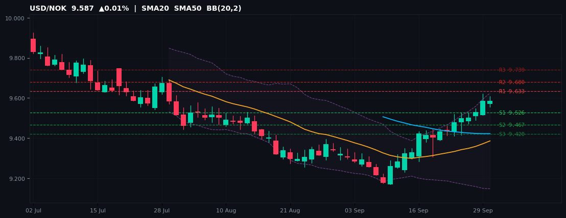 USD/NOK candlestick chart — SMA20 SMA50 BB