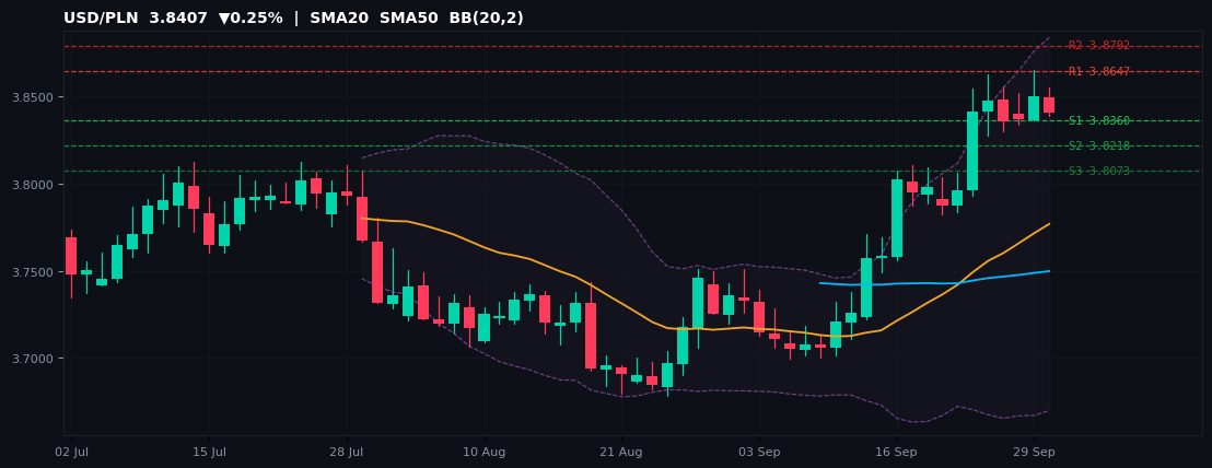 USD/PLN candlestick chart — SMA20 SMA50 BB