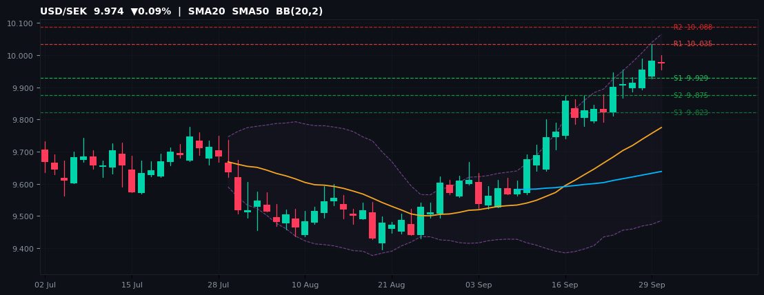USD/SEK candlestick chart — SMA20 SMA50 BB