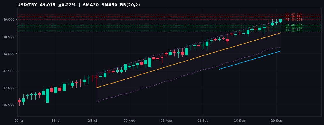 USD/TRY candlestick chart — SMA20 SMA50 BB