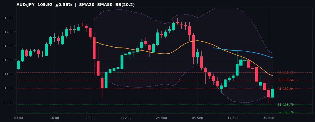 AUD/JPY candlestick chart — SMA20 SMA50 BB