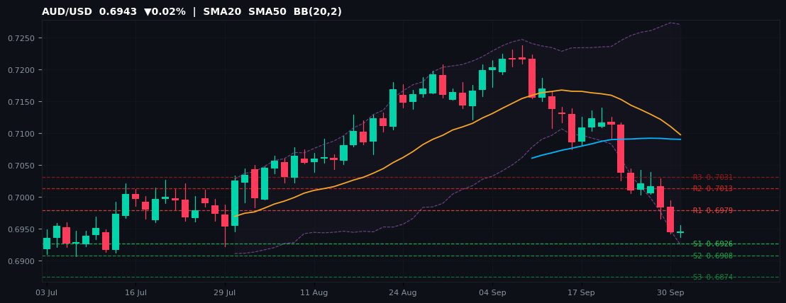 AUD/USD candlestick chart — SMA20 SMA50 BB