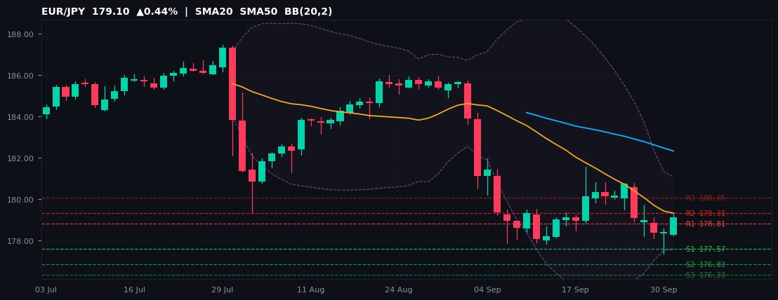 EUR/JPY candlestick chart — SMA20 SMA50 BB