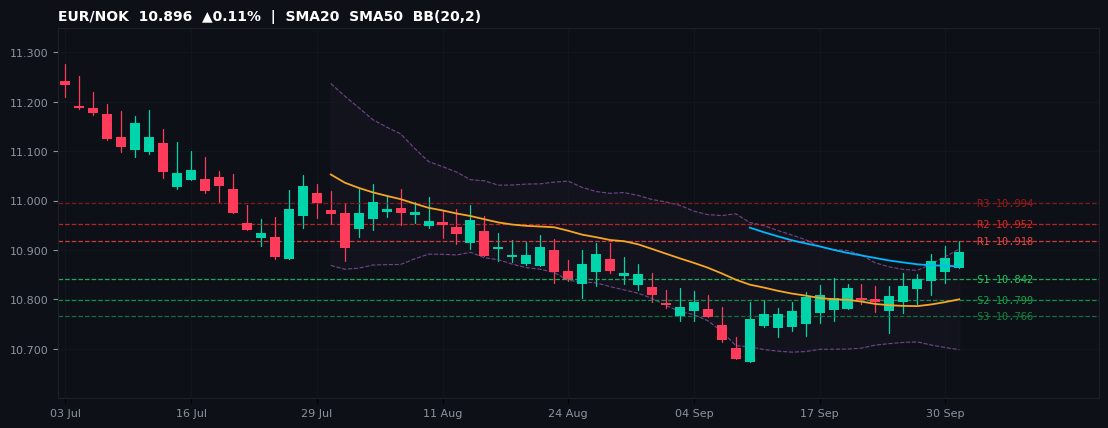 EUR/NOK candlestick chart — SMA20 SMA50 BB