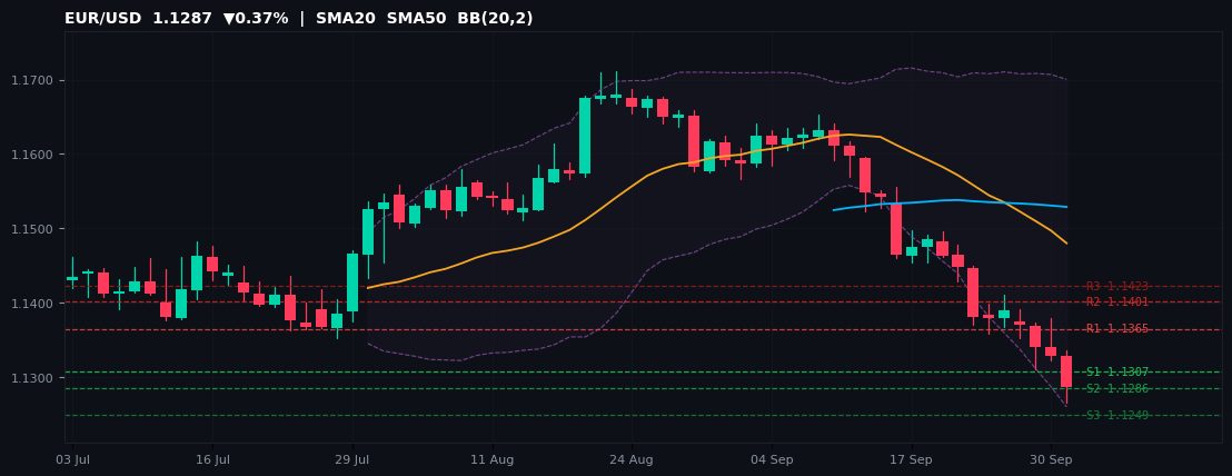 EUR/USD candlestick chart — SMA20 SMA50 BB