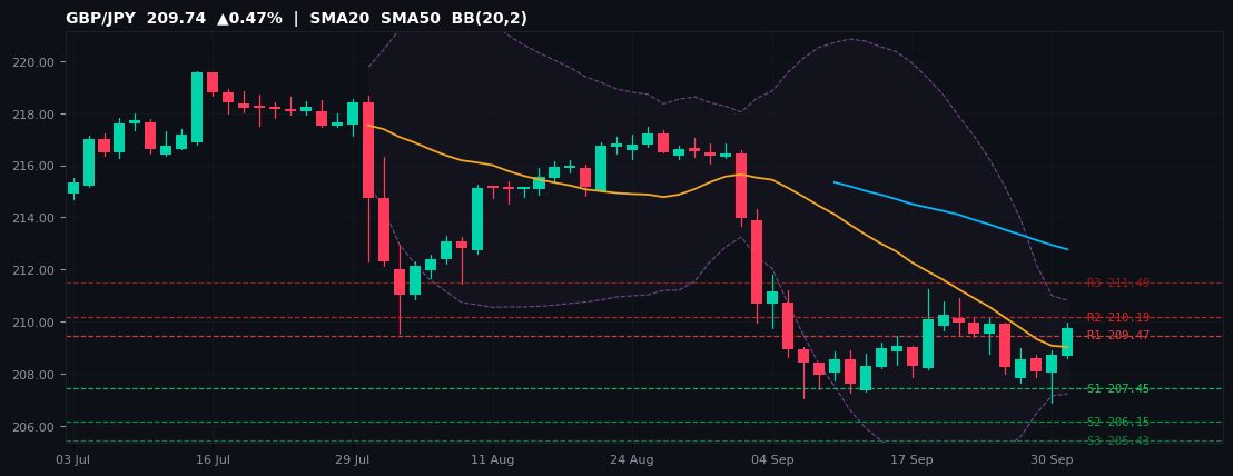 GBP/JPY candlestick chart — SMA20 SMA50 BB