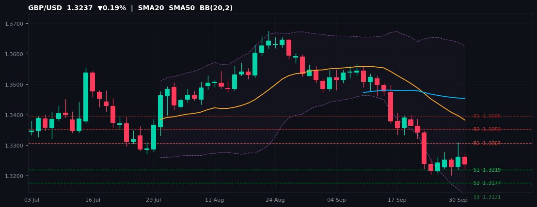 GBP/USD candlestick chart — SMA20 SMA50 BB