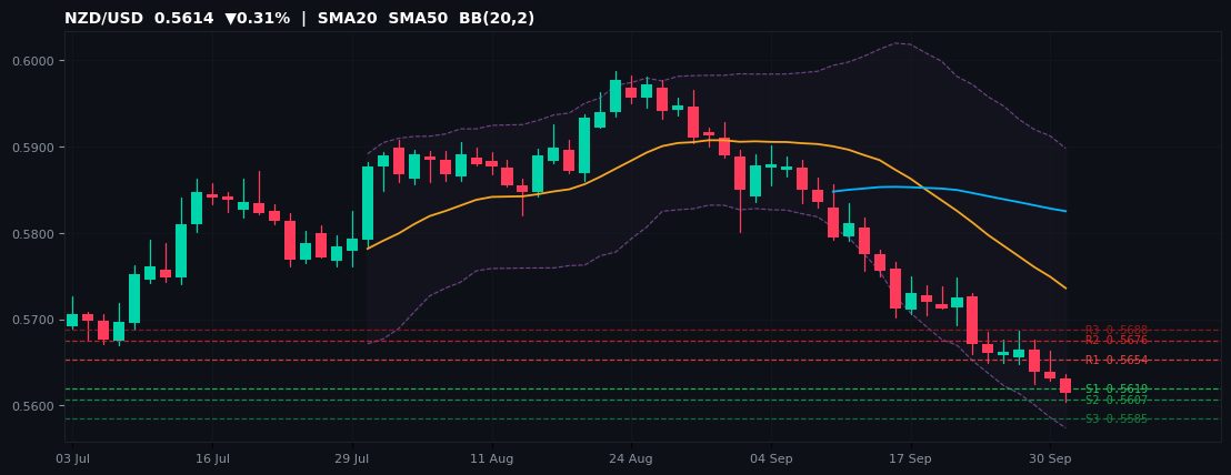 NZD/USD candlestick chart — SMA20 SMA50 BB