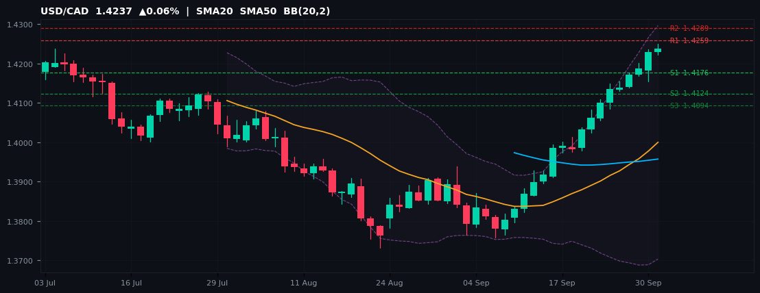USD/CAD candlestick chart — SMA20 SMA50 BB