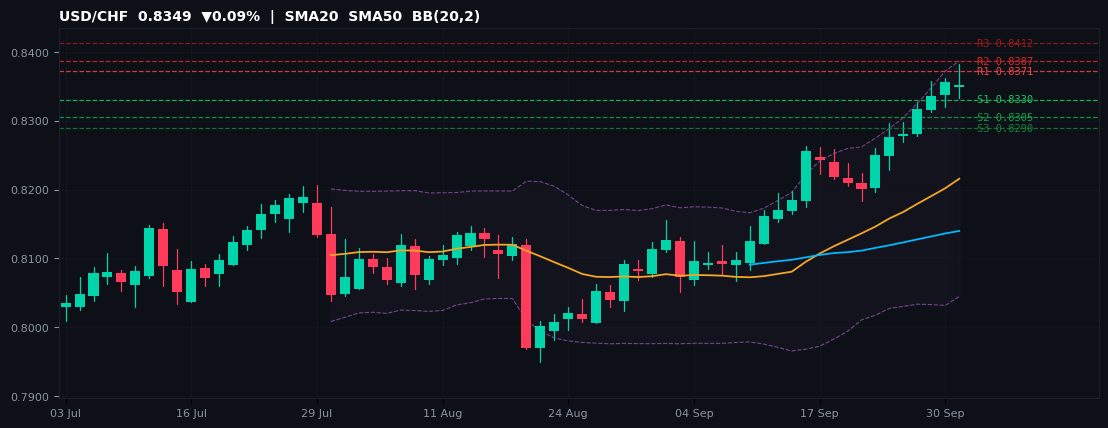 USD/CHF candlestick chart — SMA20 SMA50 BB