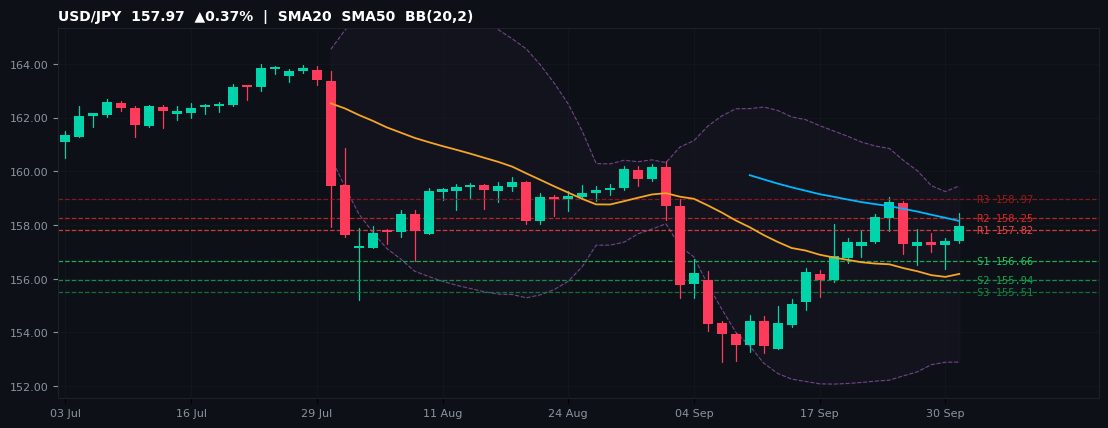 USD/JPY candlestick chart — SMA20 SMA50 BB