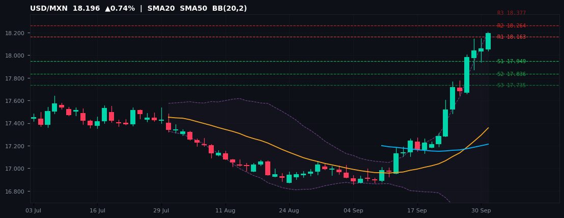 USD/MXN candlestick chart — SMA20 SMA50 BB