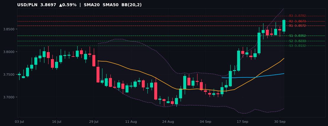 USD/PLN candlestick chart — SMA20 SMA50 BB
