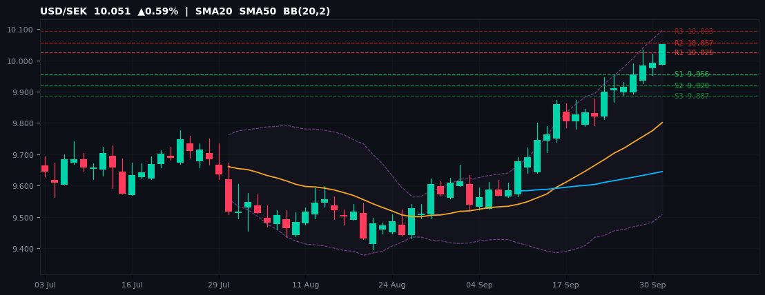 USD/SEK candlestick chart — SMA20 SMA50 BB