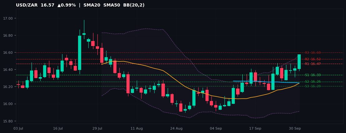 USD/ZAR candlestick chart — SMA20 SMA50 BB
