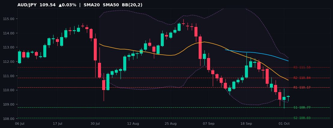 AUD/JPY candlestick chart — SMA20 SMA50 BB