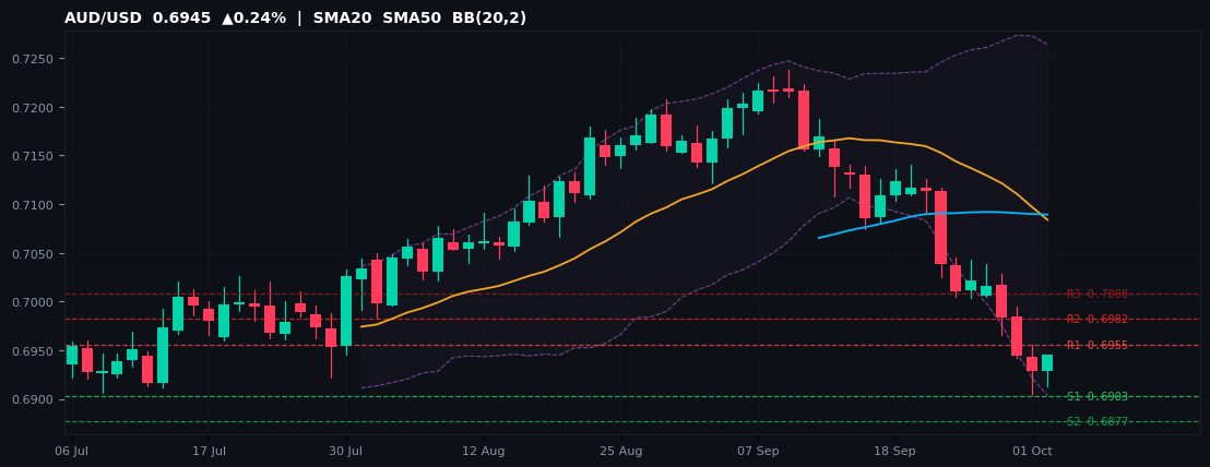 AUD/USD candlestick chart — SMA20 SMA50 BB