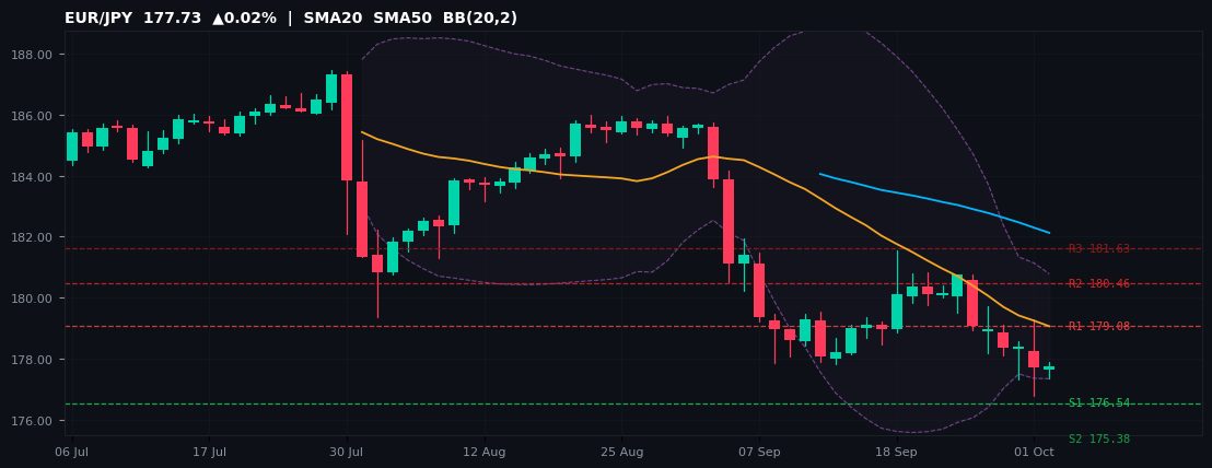 EUR/JPY candlestick chart — SMA20 SMA50 BB