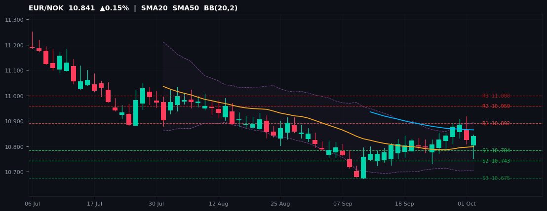 EUR/NOK candlestick chart — SMA20 SMA50 BB