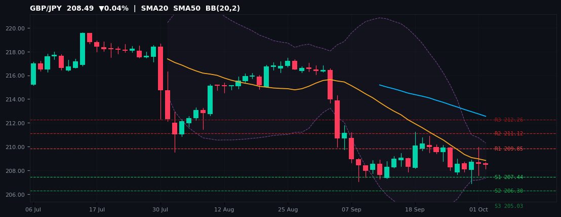 GBP/JPY candlestick chart — SMA20 SMA50 BB