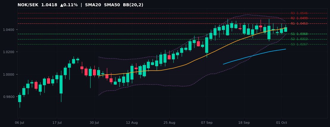NOK/SEK candlestick chart — SMA20 SMA50 BB