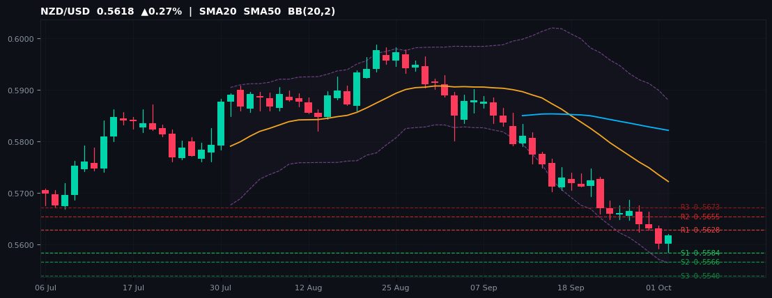 NZD/USD candlestick chart — SMA20 SMA50 BB
