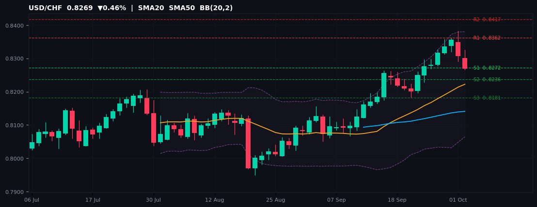 USD/CHF candlestick chart — SMA20 SMA50 BB